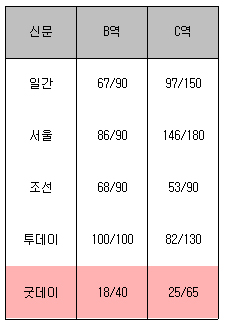 판매부수/입고부수 